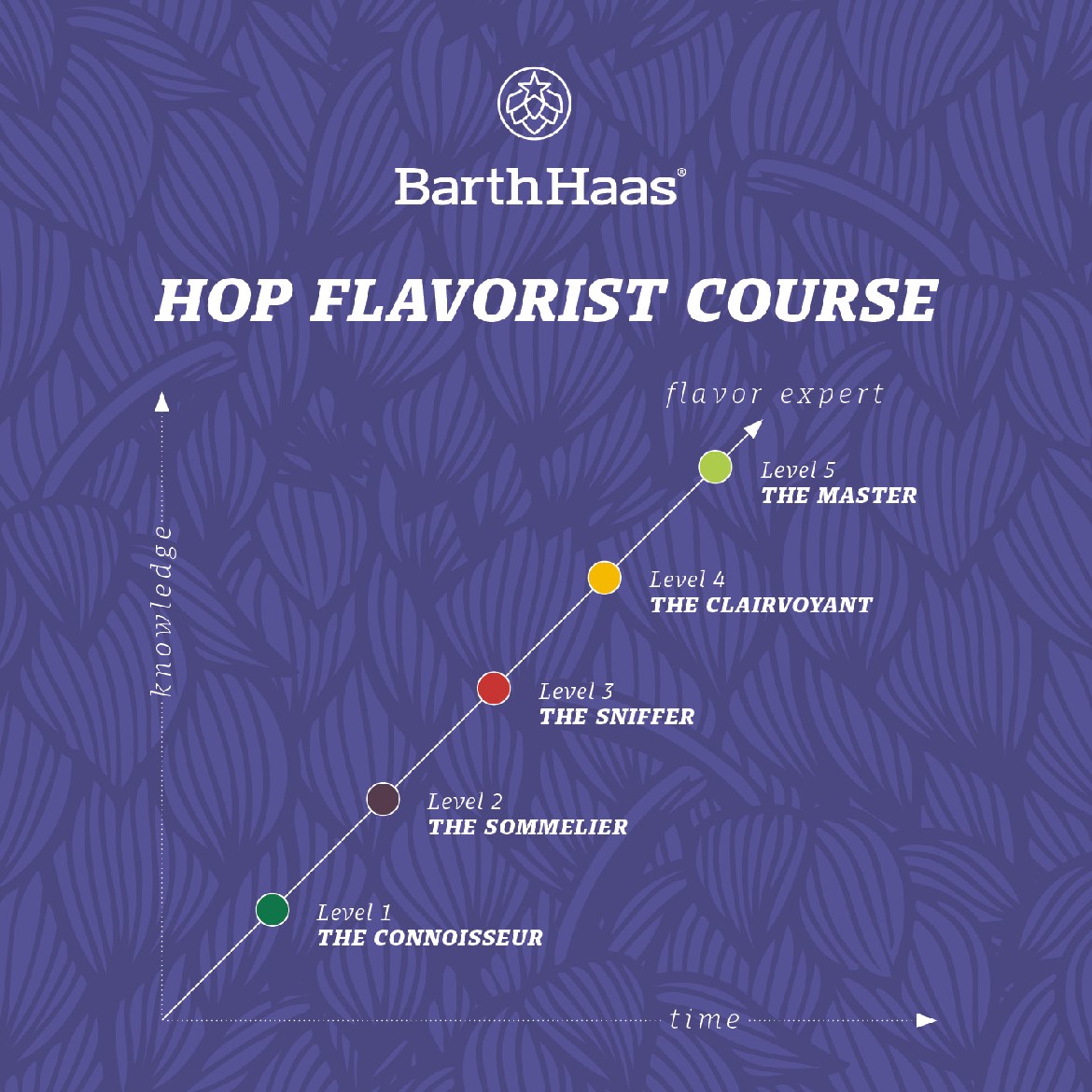 First Group Completes Hop Flavorist Master Course